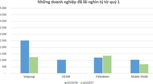 Thêm nhiều doanh nghiệp lãi lớn, Câu lạc bộ lãi nghìn tỷ đã điền tên 30 doanh nghiệp - Ảnh 2. Thêm nhiều doanh nghiệp lãi lớn, Câu lạc bộ lãi nghìn tỷ đã điền tên 30 doanh nghiệp - Ảnh 2.