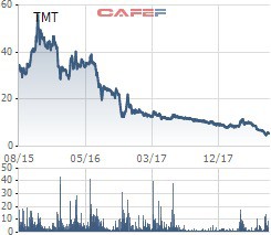 Chứng khoán Asean chia tay Ô tô TMT, mất đi 60% giá trị đầu tư sau một năm rưỡi bám trụ - Ảnh 2. Chứng khoán Asean chia tay Ô tô TMT, mất đi 60% giá trị đầu tư sau một năm rưỡi bám trụ - Ảnh 2.