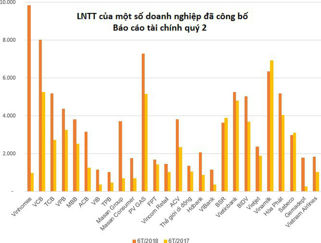 Thêm nhiều doanh nghiệp lãi lớn, Câu lạc bộ lãi nghìn tỷ đã điền tên 30 doanh nghiệp - Ảnh 1. Thêm nhiều doanh nghiệp lãi lớn, Câu lạc bộ lãi nghìn tỷ đã điền tên 30 doanh nghiệp - Ảnh 1.