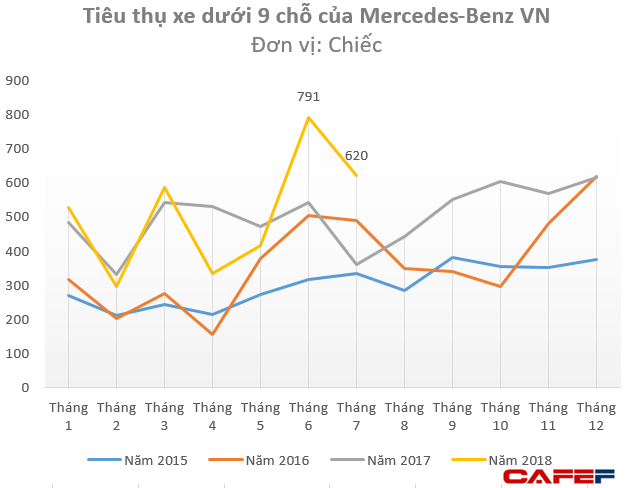 Cổ phiếu doanh nghiệp phân phối Mercedes lớn nhất Việt Nam “lao dốc”, bất chấp tiêu thụ xe đạt kỷ lục - Ảnh 1. Cổ phiếu doanh nghiệp phân phối Mercedes lớn nhất Việt Nam “lao dốc”, bất chấp tiêu thụ xe đạt kỷ lục - Ảnh 1.