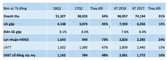 Petrolimex: Lãi ròng quý 2 tăng trưởng 48%, doanh thu 6 tháng đạt gần 100 nghìn tỷ đồng - Ảnh 1. Petrolimex: Lãi ròng quý 2 tăng trưởng 48%, doanh thu 6 tháng đạt gần 100 nghìn tỷ đồng - Ảnh 1.